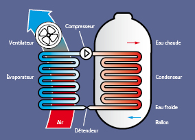 Ballon thermodynamique Bourg-de-Thizy